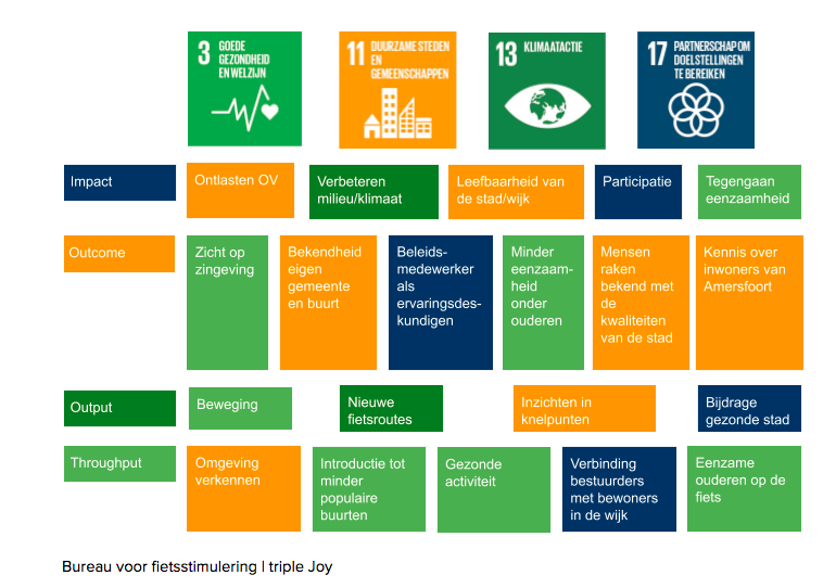 Social impact analyse gekoppeld aan SDG'S.